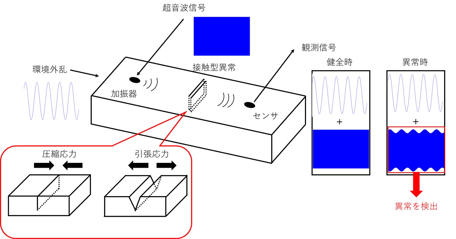 非線形超音波